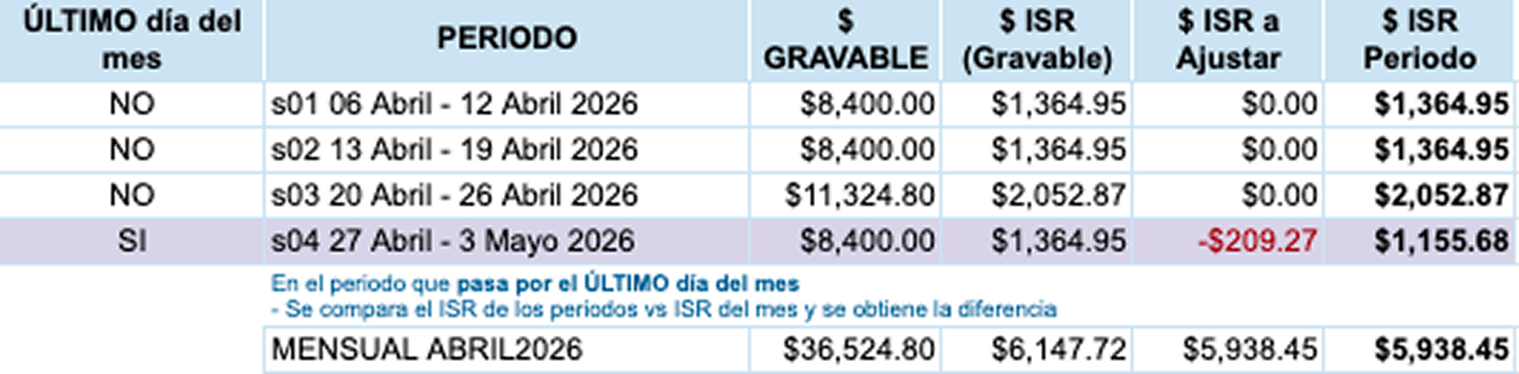 Periodos-Abril2026-AjustadosSemanal